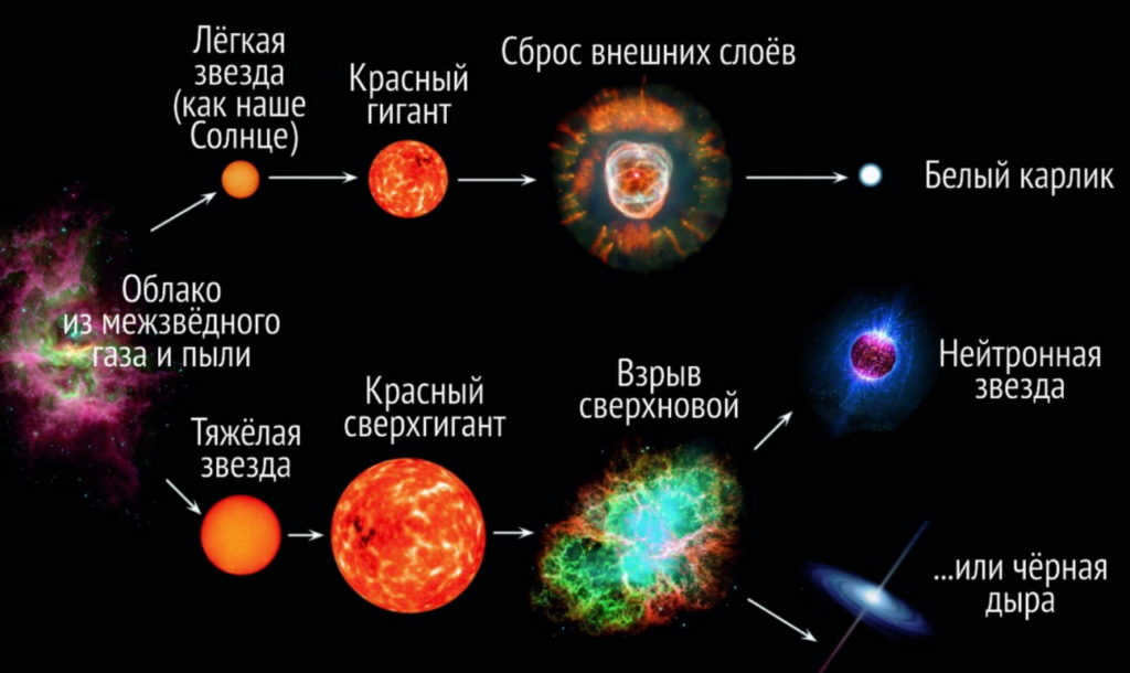 Schematic of the evolution of a star