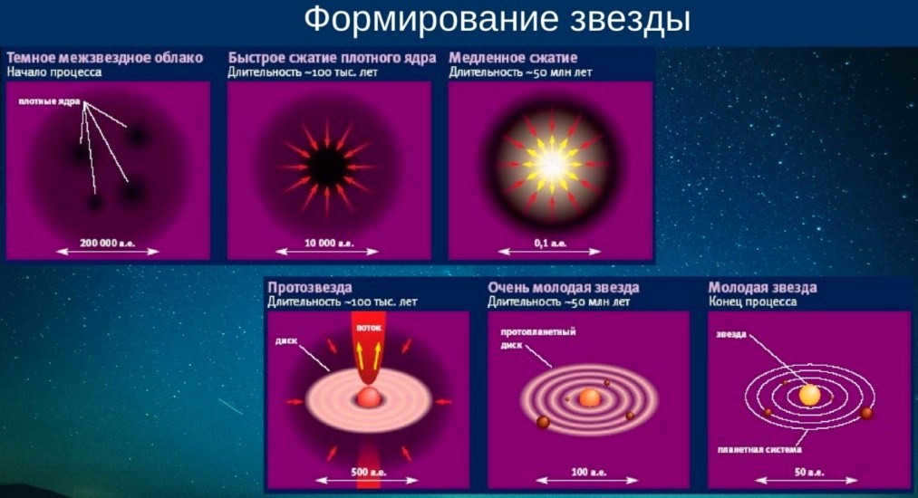 Schematic of star formation