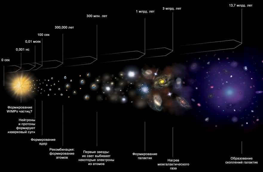 Time chronology of the formation of the Universe