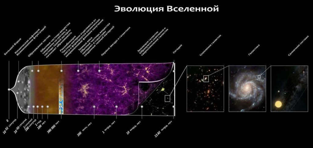 Evolution of the Universe