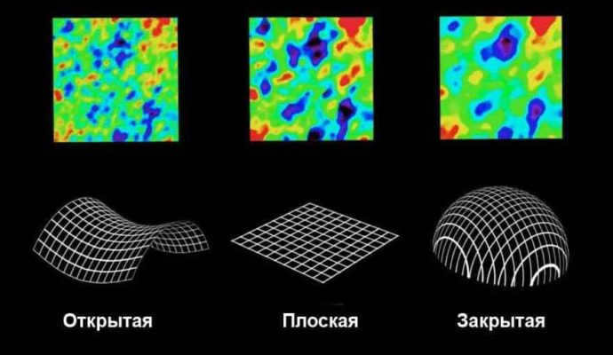 Possible forms of the Universe