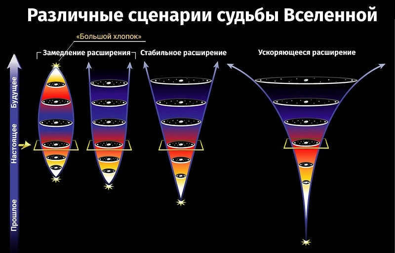 Possible futures of the Universe