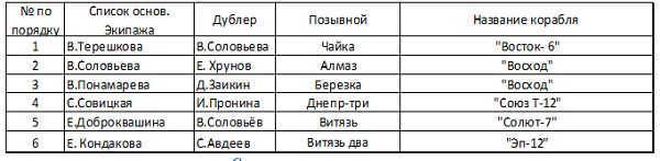 Cosmonauts of the USSR list in order