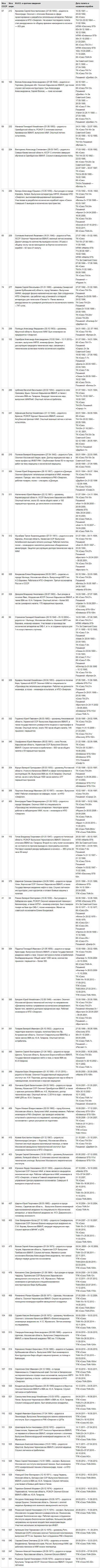 Cosmonauts of the USSR list in order