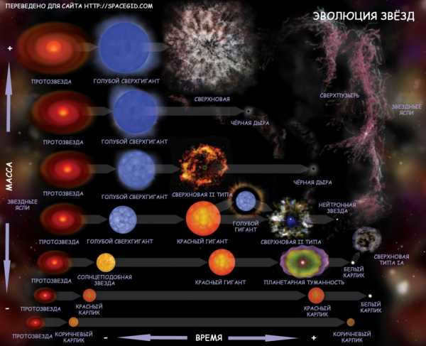 Path of a star as a function of mass