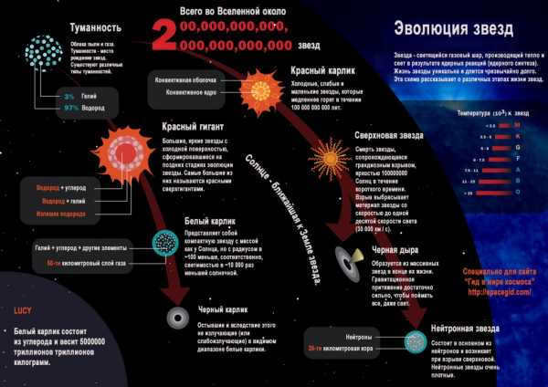 Evolution of Stars