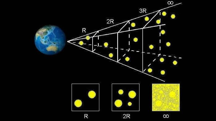 The Olbers paradox.