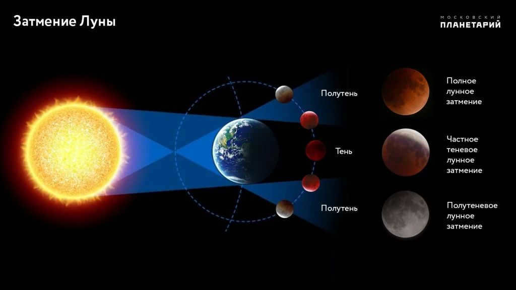 Lunar eclipse diagram