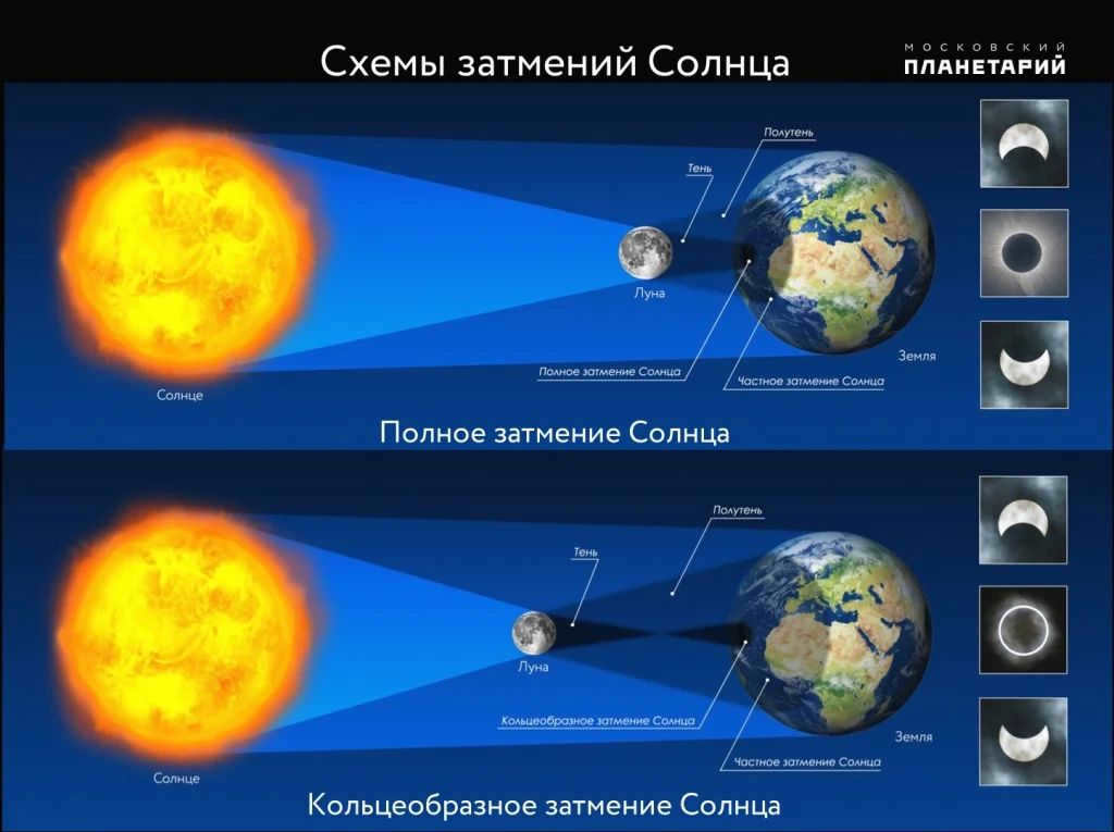 Solar eclipse diagram
