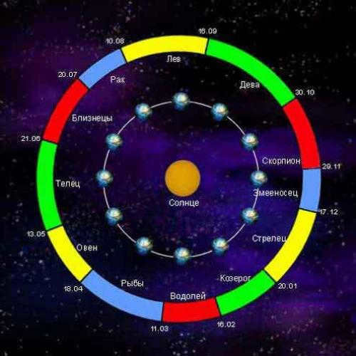 Interesting facts about constellations for school children.
