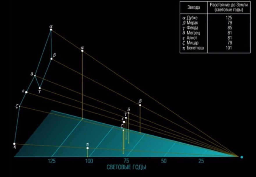 Spatial arrangement of the stars of the Big Bucket asterism