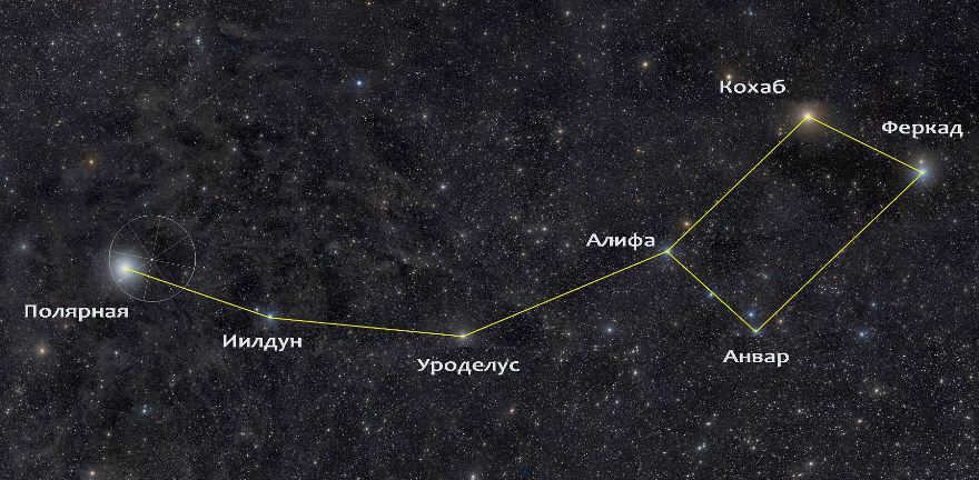 Stars of the Big Dipper