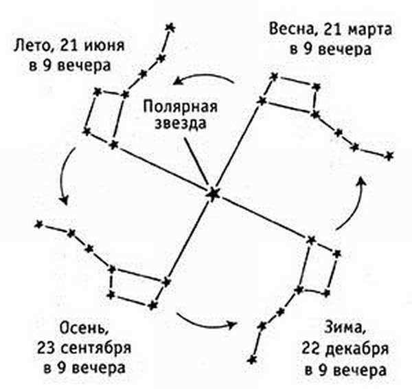 Big Bear names and descriptions of the stars of the constellation
