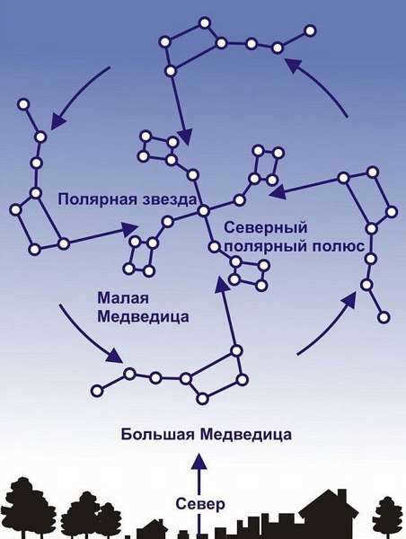 Big Bear names and descriptions of the stars of the constellation