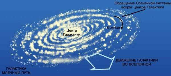 Milky Way what is it, origin, size, structure how to see in the sky
