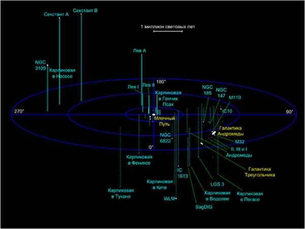 A local cluster of galaxies