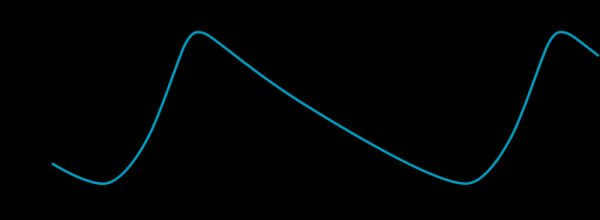 Light curve of the star δ Cepheus