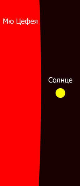 Comparative sizes of μ Cepheus and the Sun