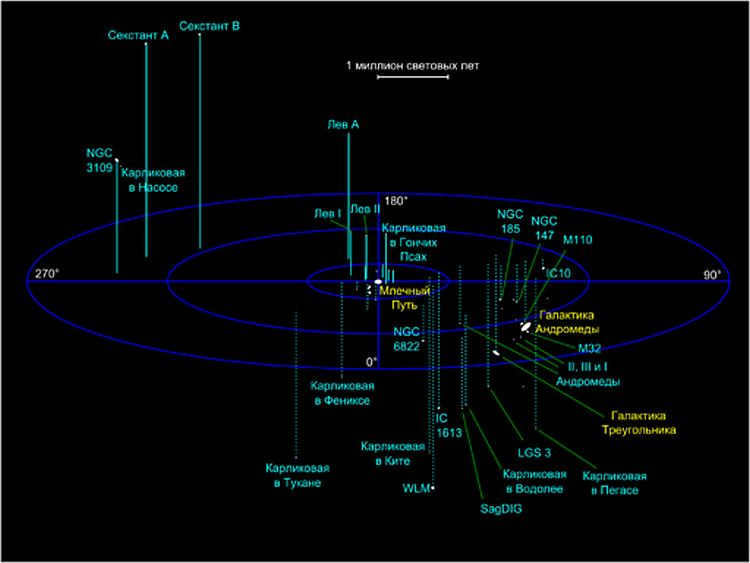 A local cluster of galaxies