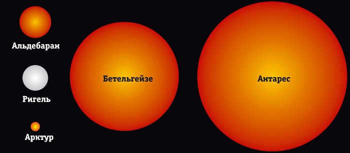 Size comparison of stars and planets