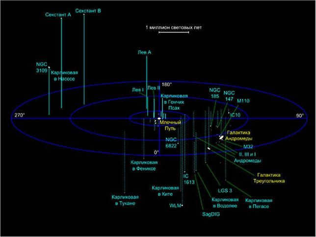 Local galaxy cluster