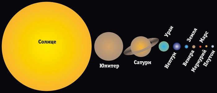 Comparing the sizes of stars and planets