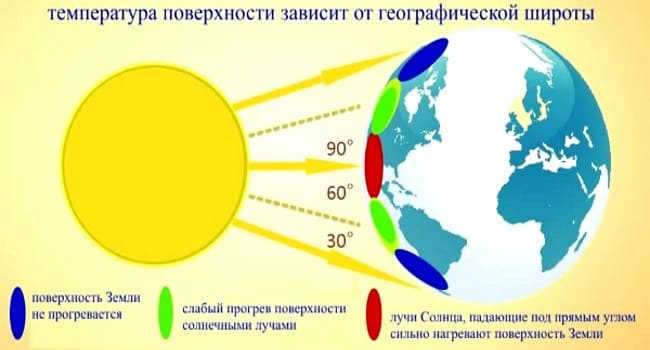 How many light belts there are on the Earth or briefly about the Earth's lightness