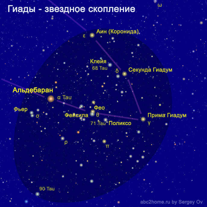 Hyades, fig. 4.Tau