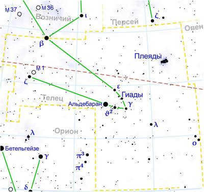 Hyades cluster