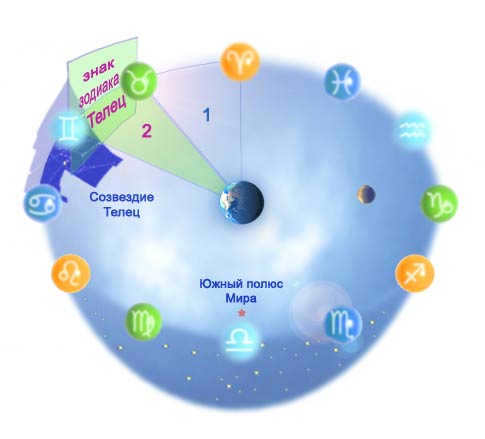 The zodiac sign Taurus. The second zodiacal sector.