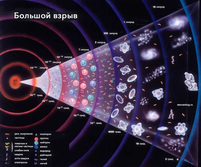 A few words about the Big Bang Universe, Big Bang, Cosmos, Astronomy, Gravity, Relict radiation, Nucleosynthesis, Elementary particle, Long post