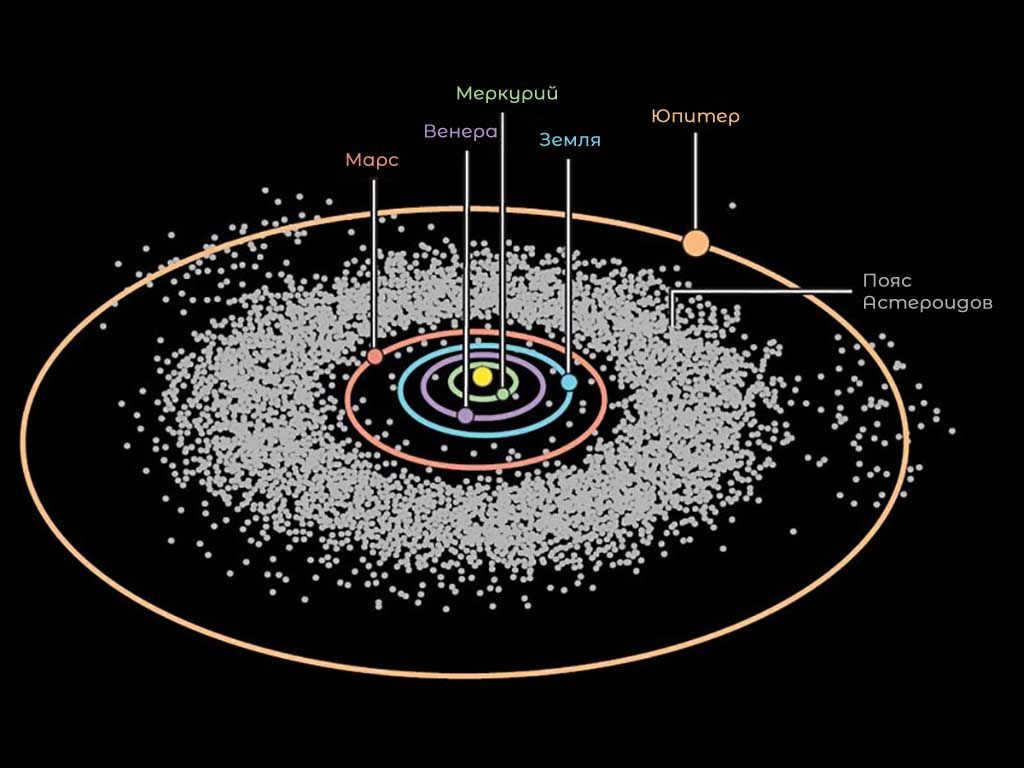 Solar system main asteroid belt