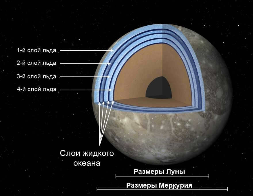 Internal structure of Ganymede
