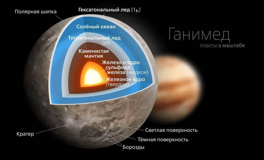 The internal structure of Ganymede