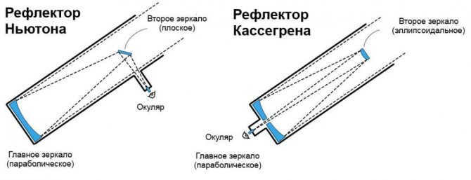 Tube diagrams