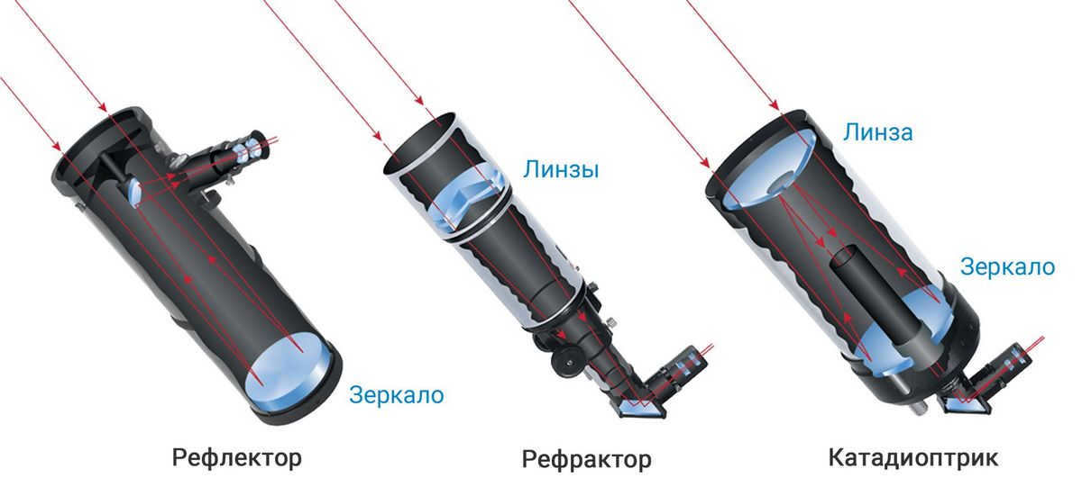 Optical schemes of mirror telescopes - reflectors
