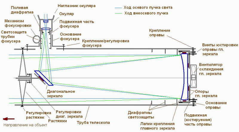 Newton's reflector design