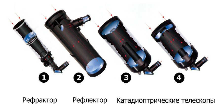 Types of telescopes