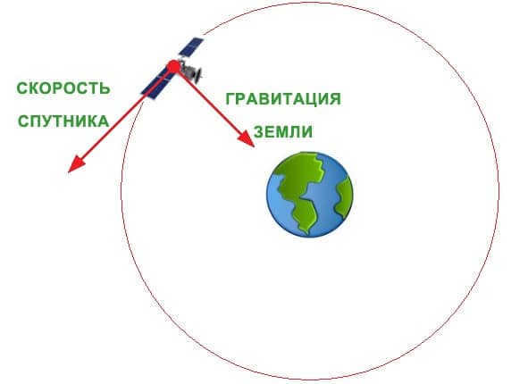 The rotation of a satellite around the Earth