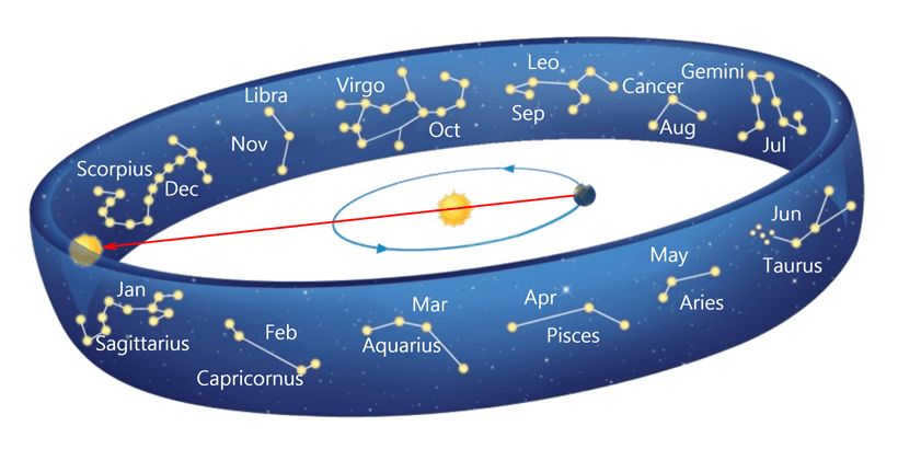Ecliptic of the Sun in astrology
