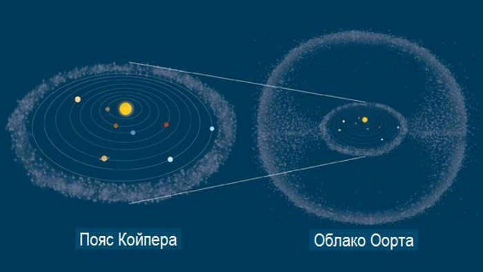 The Kuiper Belt and the Oort Cloud