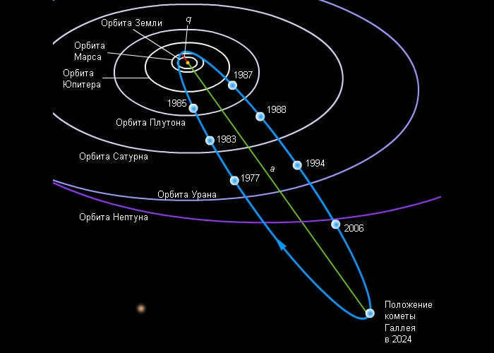 Halley's comet - trajectory