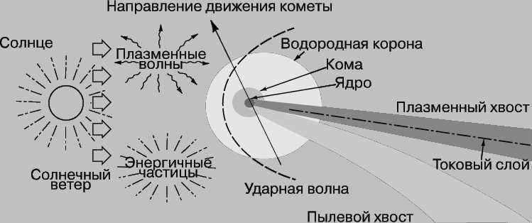 Comet flight diagram