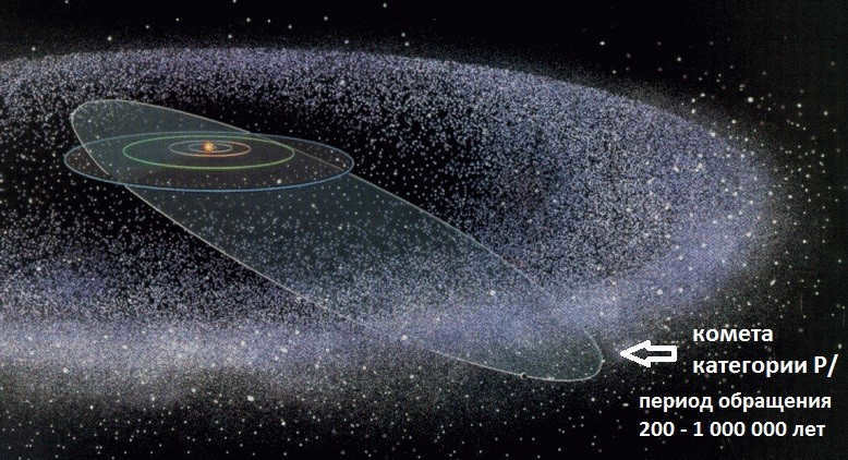 Trajectory of a long-period comet