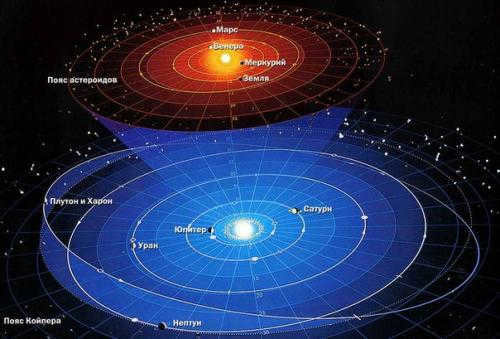 Orbits of the planets of the solar system.