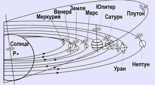 The orbits of the planets in the solar system lie in the same plane passing through the sun. Why do all the planets orbit in the same plane?