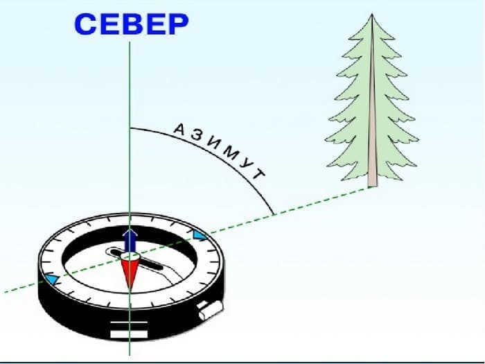 Determining azimuth with a compass