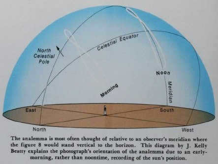 First picture of analemma, 1979 Astronomy, Analemma, 1979, Longpost