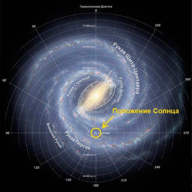 Galactic location of the Sun