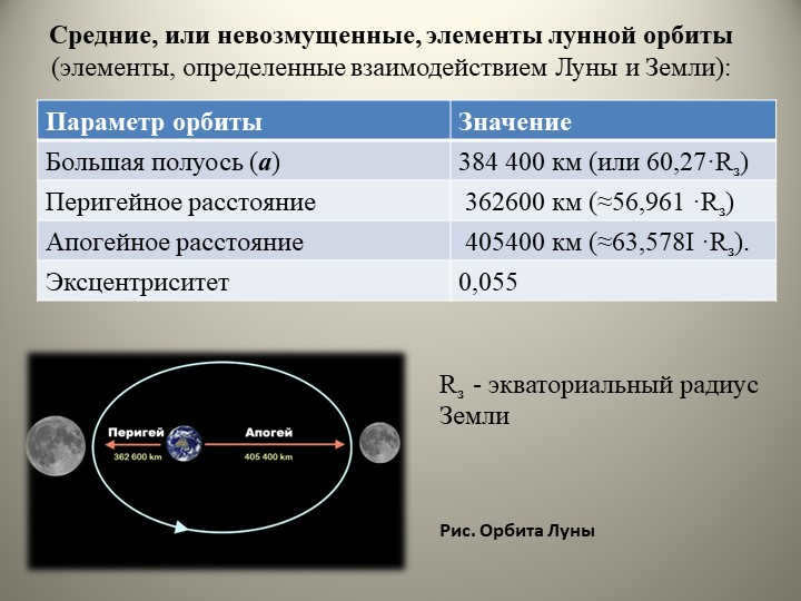 The average, or unperturbed, elements of the lunar orbit (elements defined by the bang. 